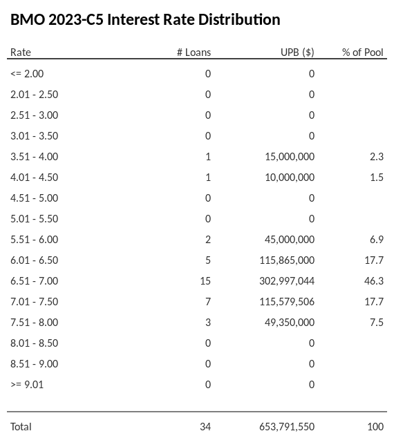 BMO 2023-C5 has 46.3% of its pool with interest rates 6.51 - 7.00.