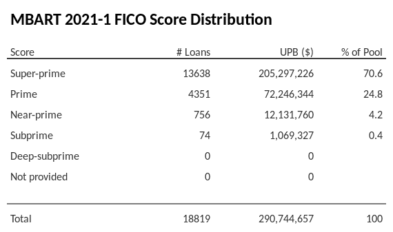 MBART 2021-1 has 70.5% of its pool with Super-prime FICO scores.