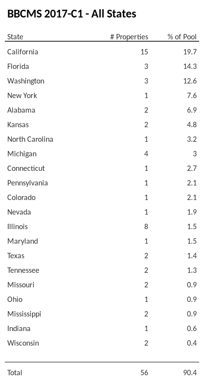 BBCMS 2017-C1 has 19.7% of its pool located in the state of California.