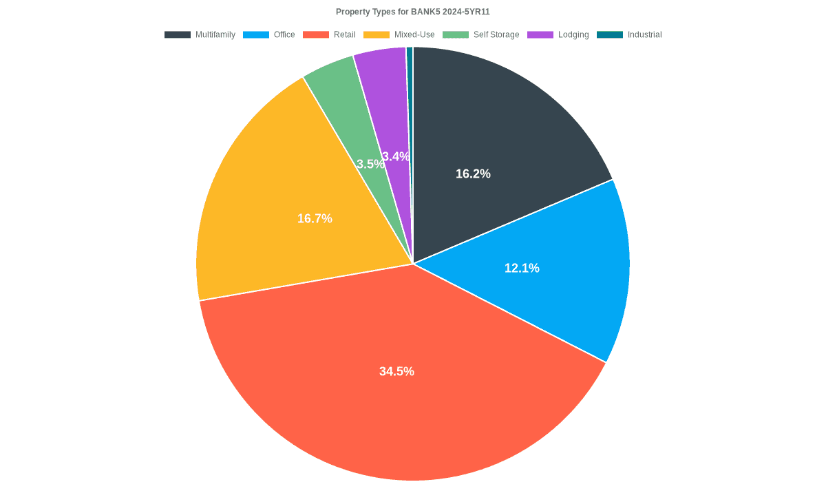 12.1% of the BANK5 2024-5YR11 loans are backed by office collateral.