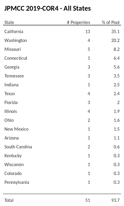 JPMCC 2019-COR4 has 35.1% of its pool located in the state of California.