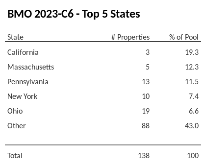 The top 5 states where collateral for BMO 2023-C6 reside. BMO 2023-C6 has 19.3% of its pool located in the state of California.