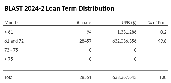 BLAST 2024-2 has 99.8% of its pool with a loan term 61 and 72 months.