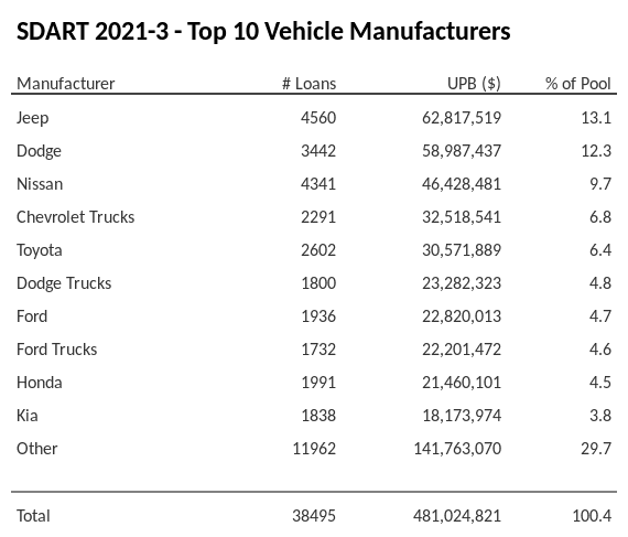 The top 10 vehicle manufacturers in the collateral pool for SDART 2021-3. SDART 2021-3 has 13.1% of its pool in Jeep automobiles.