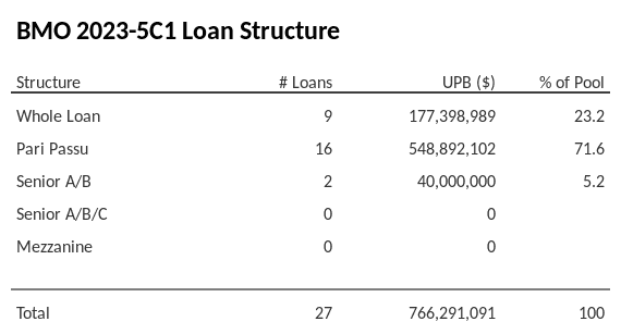 BMO 2023-5C1 has 71.6% of its pool as Pari Passu.