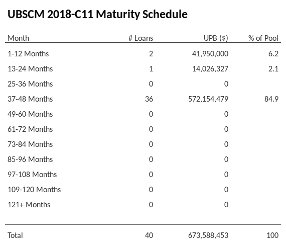 UBSCM 2018-C11 has 84.9% of its pool maturing in 37-48 Months.