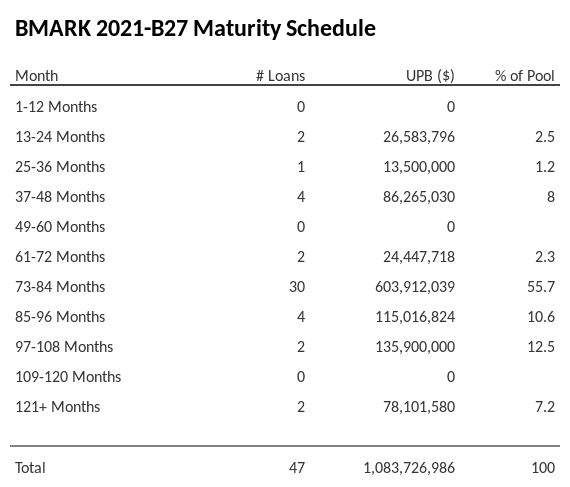 BMARK 2021-B27 has 55.7% of its pool maturing in 73-84 Months.