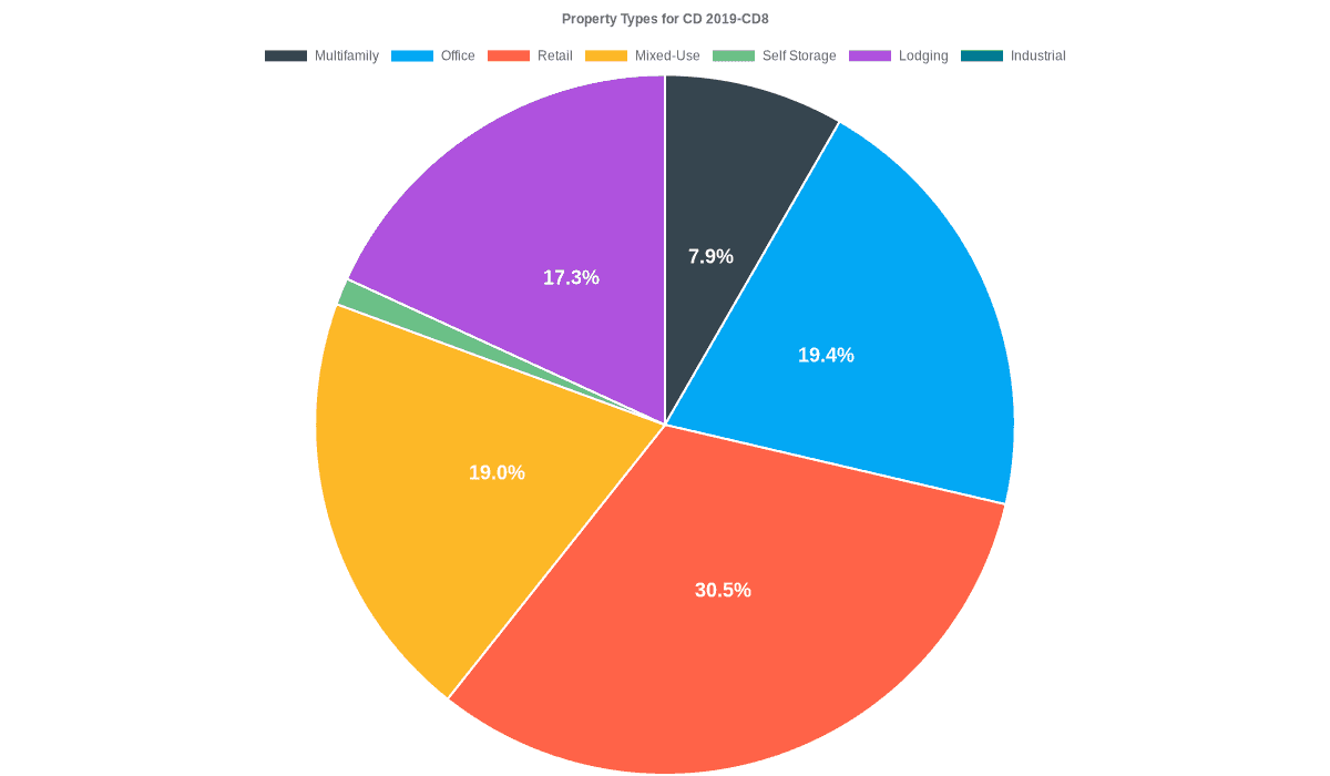 19.4% of the CD 2019-CD8 loans are backed by office collateral.