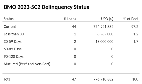 BMO 2023-5C2 has 97.2% of its pool in "Current" status.