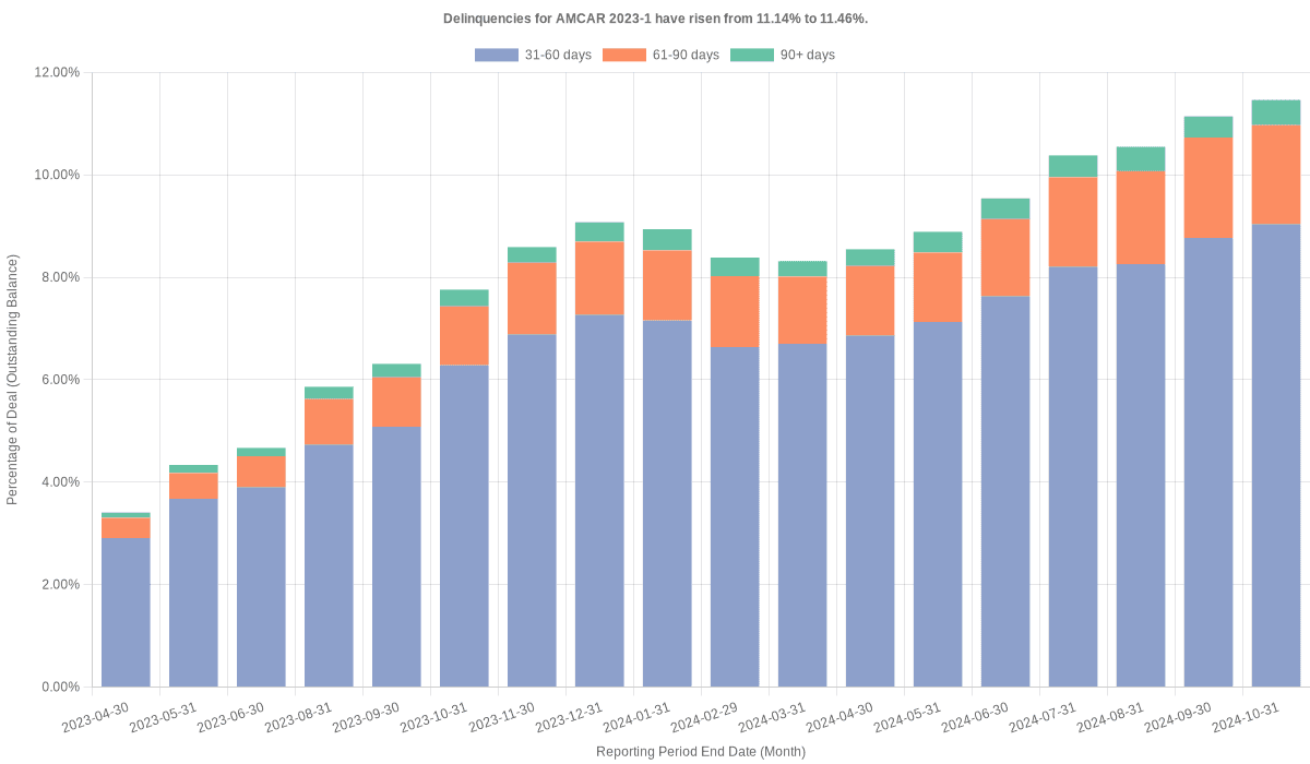 Delinquencies for AmeriCredit 2023-1 have risen from 11.46% to 11.60%.