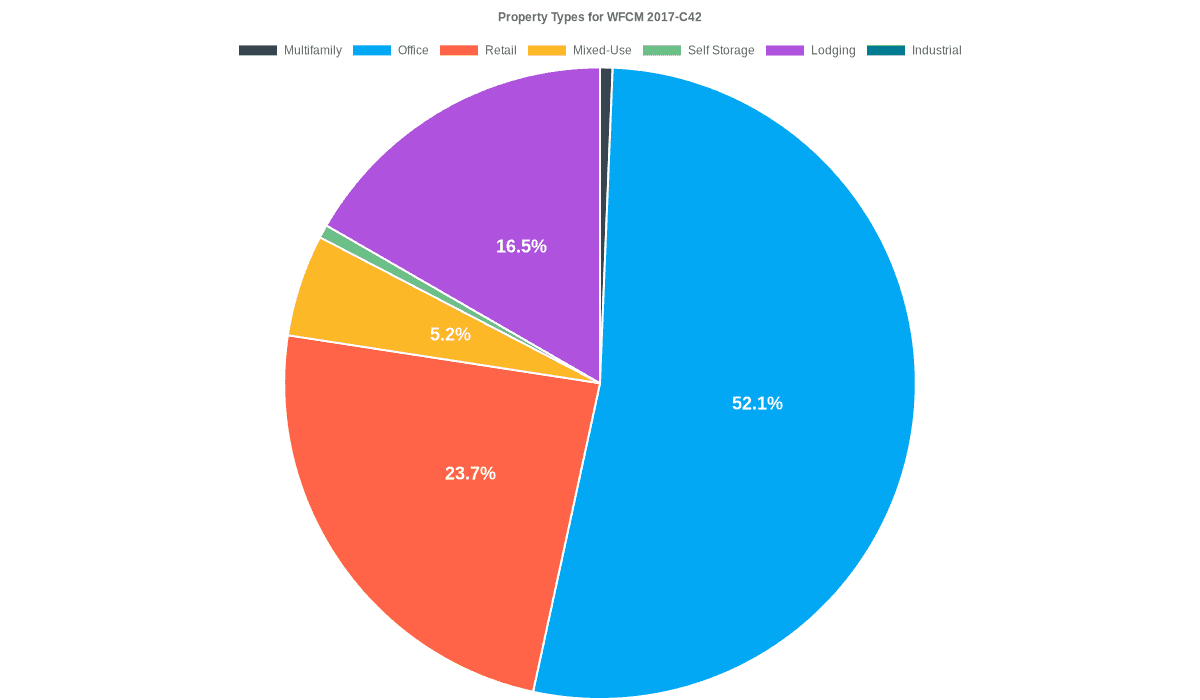 52.1% of the WFCM 2017-C42 loans are backed by office collateral.