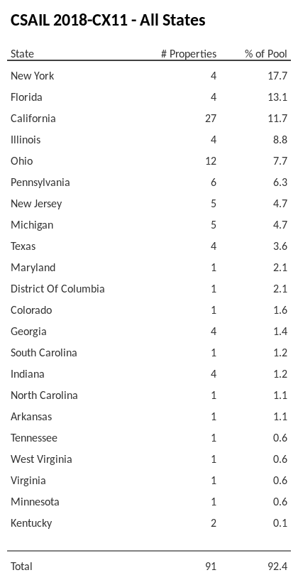 CSAIL 2018-CX11 has 17.7% of its pool located in the state of New York.