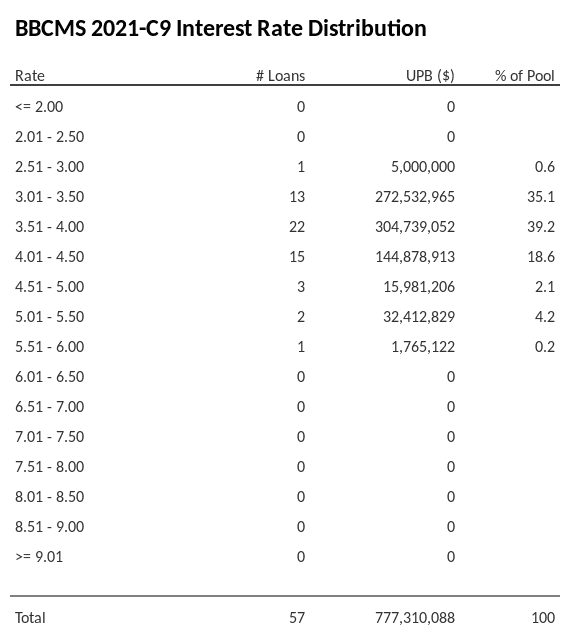 BBCMS 2021-C9 has 39.2% of its pool with interest rates 3.51 - 4.00.