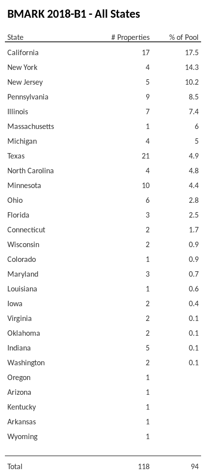 BMARK 2018-B1 has 17.5% of its pool located in the state of California.