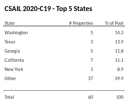 The top 5 states where collateral for CSAIL 2020-C19 reside. CSAIL 2020-C19 has 14.3% of its pool located in the state of Washington.