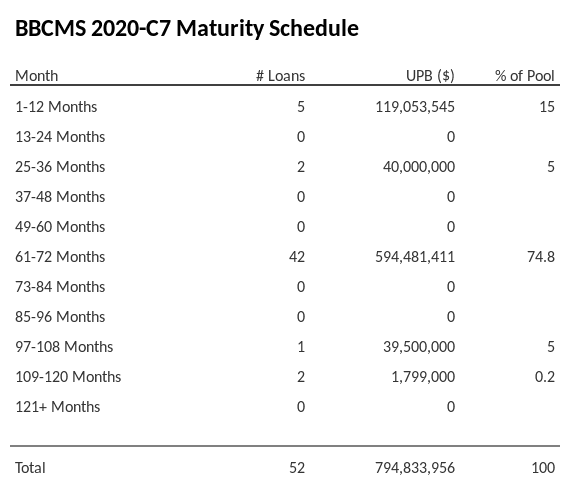 BBCMS 2020-C7 has 74.8% of its pool maturing in 61-72 Months.