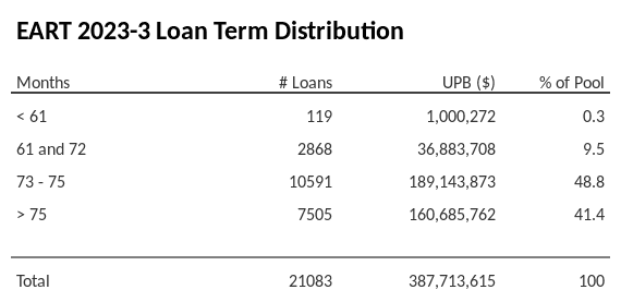 EART 2023-3 has 48.8% of its pool with a loan term between 73 - 75 months.