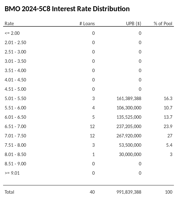 BMO 2024-5C8 has 27% of its pool with interest rates 7.01 - 7.50.