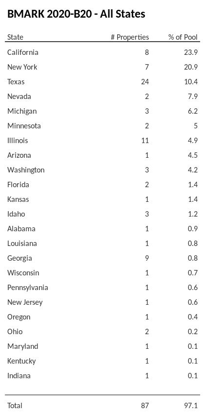 BMARK 2020-B20 has 23.9% of its pool located in the state of California.
