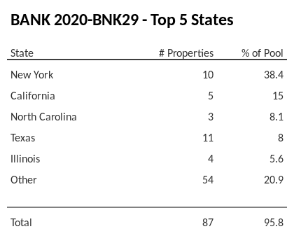 The top 5 states where collateral for BANK 2020-BNK29 reside. BANK 2020-BNK29 has 38.4% of its pool located in the state of New York.