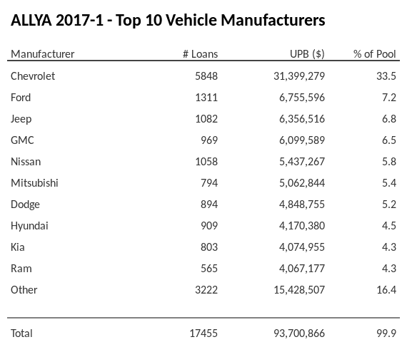 The top 10 vehicle manufacturers in the collateral pool for ALLYA 2017-1. ALLYA 2017-1 has 33.5% of its pool in Chevrolet automobiles.