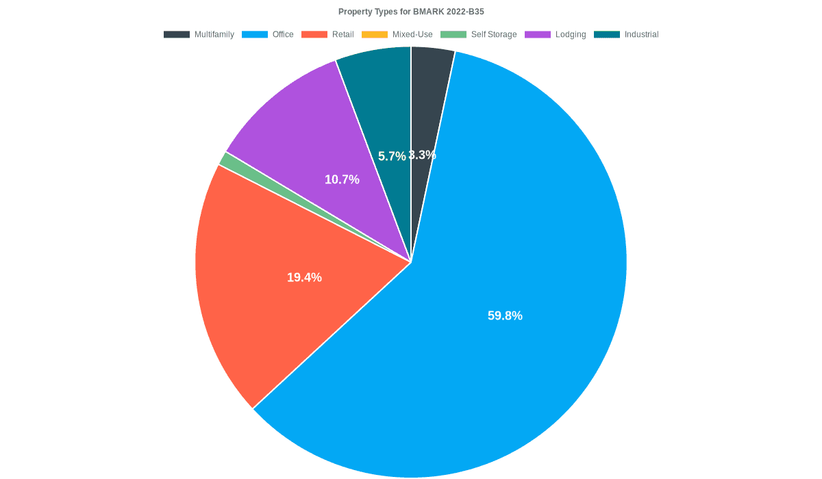 59.8% of the BMARK 2022-B35 loans are backed by office collateral.