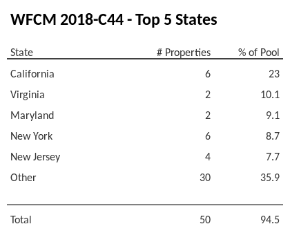 The top 5 states where collateral for WFCM 2018-C44 reside. WFCM 2018-C44 has 23% of its pool located in the state of California.