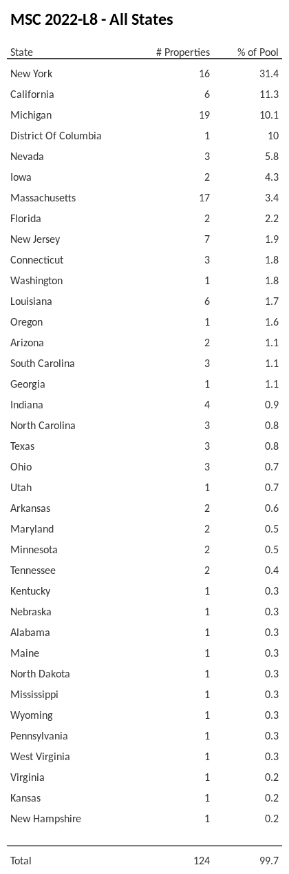 MSC 2022-L8 has 31.4% of its pool located in the state of New York.