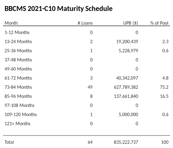 BBCMS 2021-C10 has 75.2% of its pool maturing in 73-84 Months.