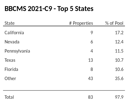 The top 5 states where collateral for BBCMS 2021-C9 reside. BBCMS 2021-C9 has 17.2% of its pool located in the state of California.