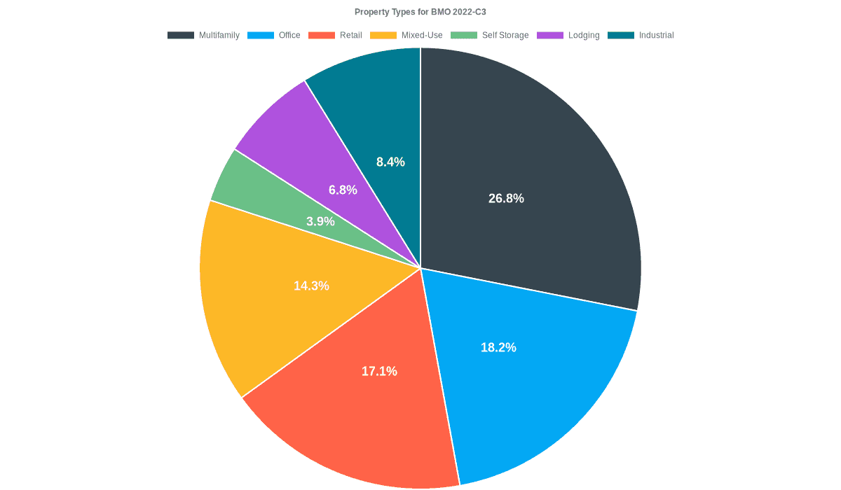 18.2% of the BMO 2022-C3 loans are backed by office collateral.