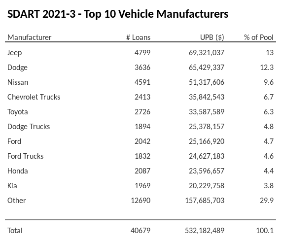 The top 10 vehicle manufacturers in the collateral pool for SDART 2021-3. SDART 2021-3 has 13% of its pool in Jeep automobiles.