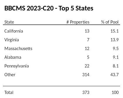 The top 5 states where collateral for BBCMS 2023-C20 reside. BBCMS 2023-C20 has 15.1% of its pool located in the state of California.