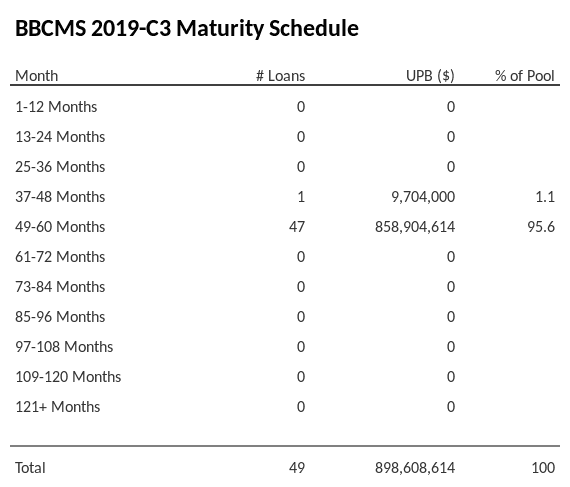 BBCMS 2019-C3 has 95.6% of its pool maturing in 49-60 Months.