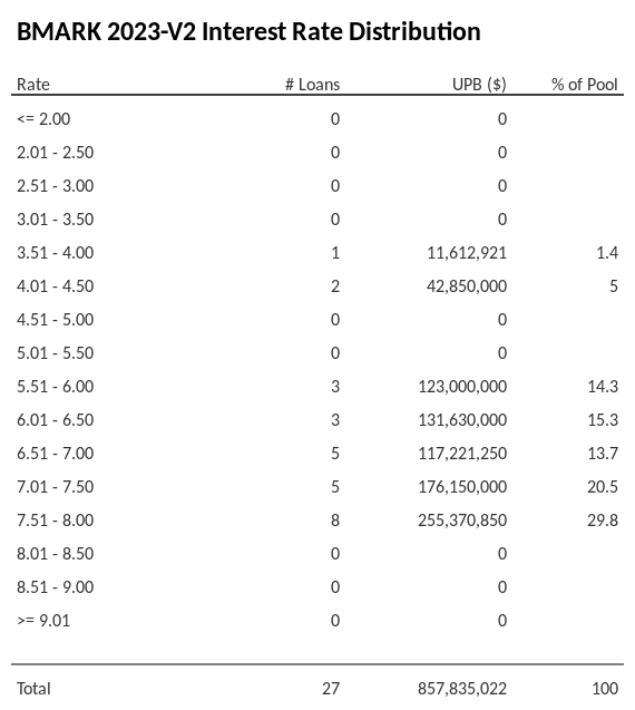 BMARK 2023-V2 has 29.8% of its pool with interest rates 7.51 - 8.00.