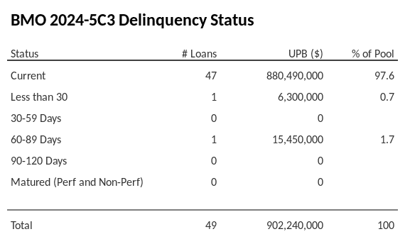 BMO 2024-5C3 has 97.6% of its pool in "Current" status.