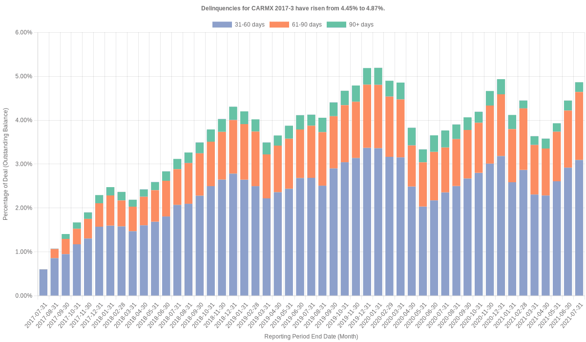 Delinquencies for CarMax 2017-3 have risen from 4.45% to 4.87%.