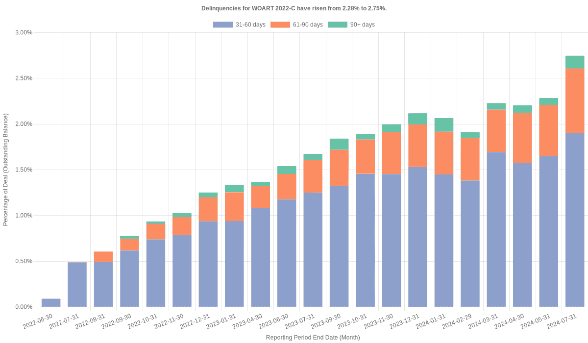 Delinquencies for World Omni 2022-C have risen from 2.28% to 2.75%.