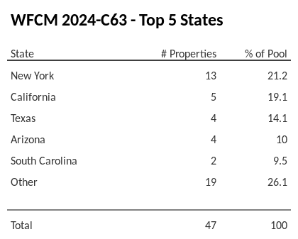 The top 5 states where collateral for WFCM 2024-C63 reside. WFCM 2024-C63 has 21.2% of its pool located in the state of New York.