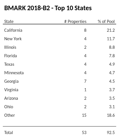 The top 10 states where collateral for BMARK 2018-B2 reside. BMARK 2018-B2 has 21.2% of its pool located in the state of California.