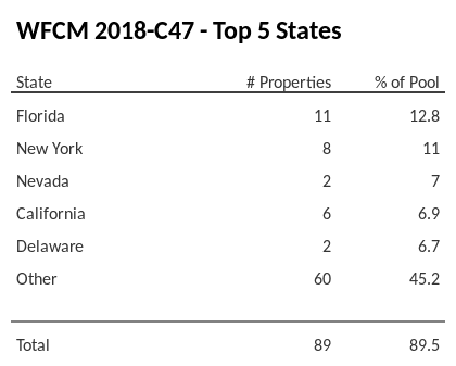 The top 5 states where collateral for WFCM 2018-C47 reside. WFCM 2018-C47 has 12.8% of its pool located in the state of Florida.