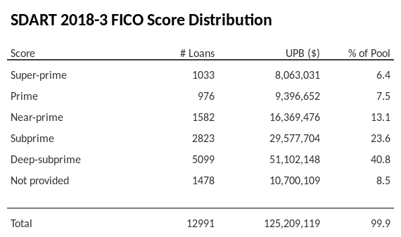 SDART 2018-3 has 40.8% of its pool with Deep-subprime FICO scores.