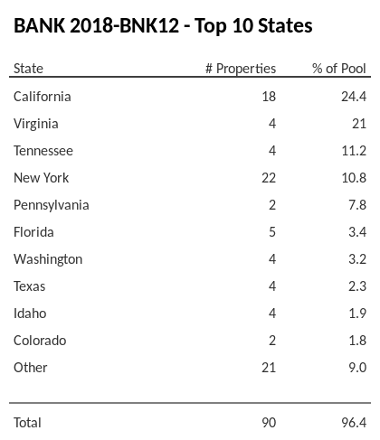 The top 10 states where collateral for BANK 2018-BNK12 reside. BANK 2018-BNK12 has 24.4% of its pool located in the state of California.