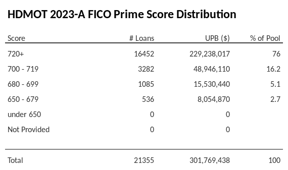 HDMOT 2023-A has 76% of its pool with Super-prime FICO scores.