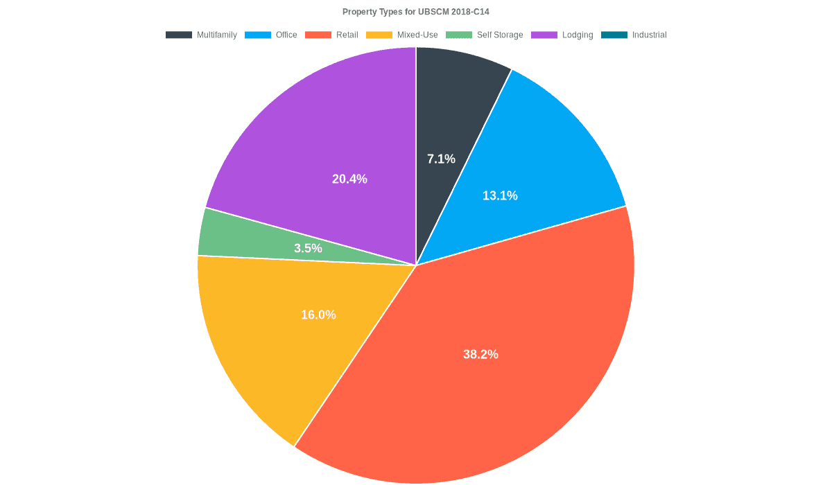 13.1% of the UBSCM 2018-C14 loans are backed by office collateral.