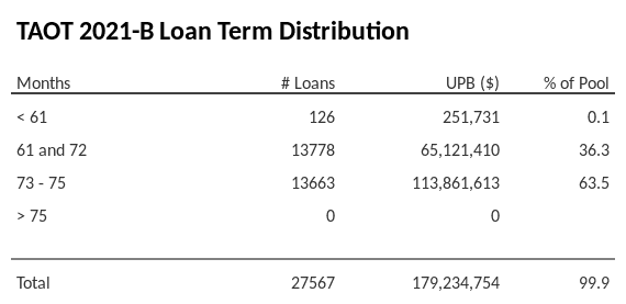 TAOT 2021-B has 63.5% of its pool with a loan term between 73 - 75 months.