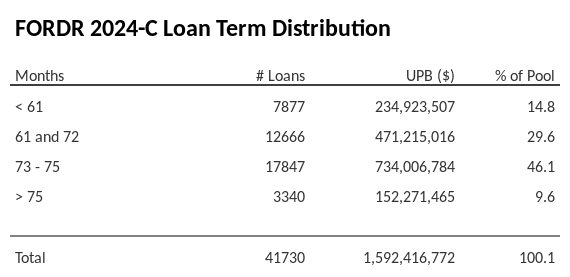 FORDR 2024-C has 46.3% of its pool with a loan term between 73 - 75 months.