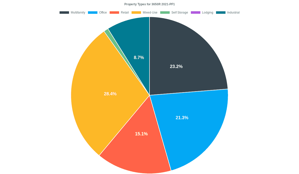 21.3% of the 3650R 2021-PF1 loans are backed by office collateral.