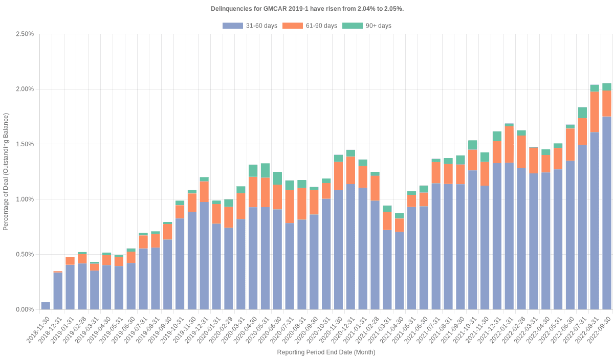 Delinquencies for GMFC 2019-1 have risen from 2.04% to 2.05%.