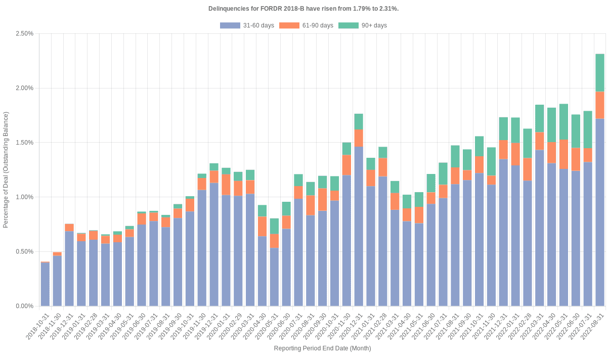 Delinquencies for Ford Credit 2018-B have risen from 1.79% to 2.31%.